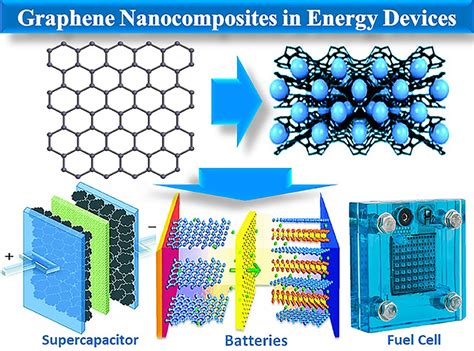  Oxidgraphen - Wundermaterial für Nanokomposite und Hochleistungsbatterien?